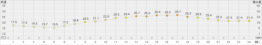 今津(>2019年06月13日)のアメダスグラフ