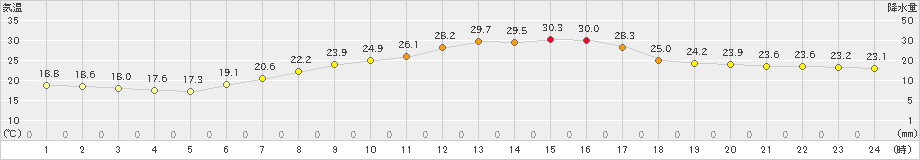 豊中(>2019年06月13日)のアメダスグラフ