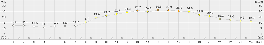 新見(>2019年06月13日)のアメダスグラフ