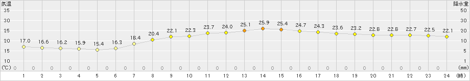 行橋(>2019年06月13日)のアメダスグラフ