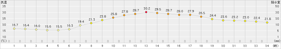 太宰府(>2019年06月13日)のアメダスグラフ