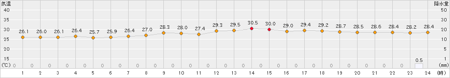 仲筋(>2019年06月13日)のアメダスグラフ