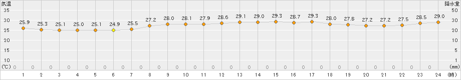 西表島(>2019年06月13日)のアメダスグラフ