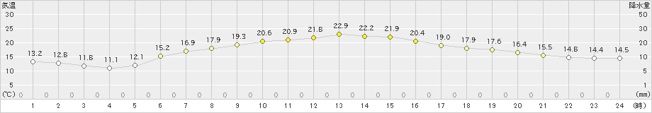 増毛(>2019年06月14日)のアメダスグラフ