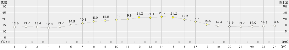 寿都(>2019年06月14日)のアメダスグラフ