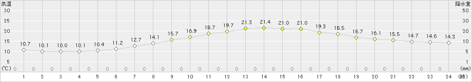 境野(>2019年06月14日)のアメダスグラフ