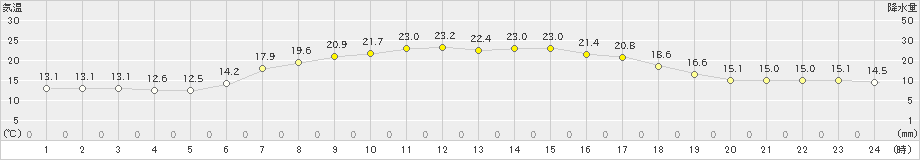 穂別(>2019年06月14日)のアメダスグラフ