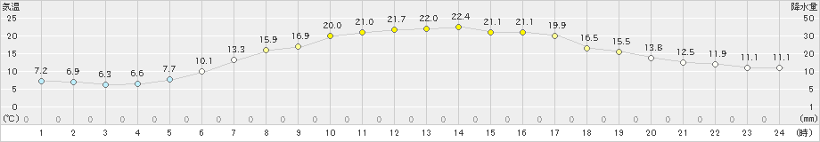 大滝(>2019年06月14日)のアメダスグラフ