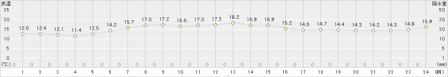 日高門別(>2019年06月14日)のアメダスグラフ