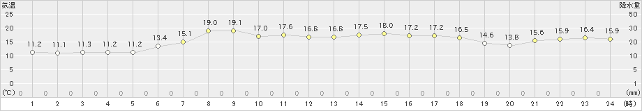 中杵臼(>2019年06月14日)のアメダスグラフ