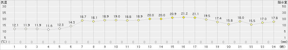 熊石(>2019年06月14日)のアメダスグラフ