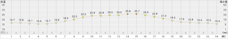 飯舘(>2019年06月14日)のアメダスグラフ