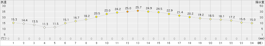 松本今井(>2019年06月14日)のアメダスグラフ