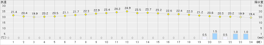 御前崎(>2019年06月14日)のアメダスグラフ