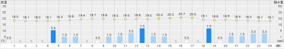 粥見(>2019年06月14日)のアメダスグラフ