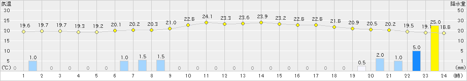 鳥羽(>2019年06月14日)のアメダスグラフ