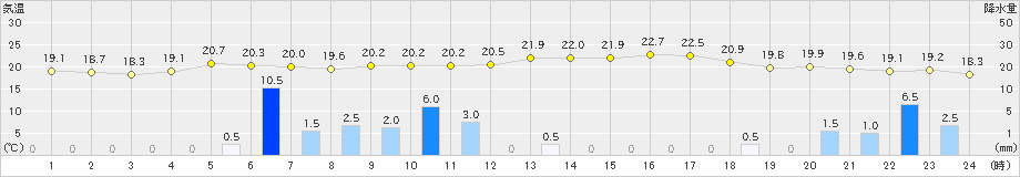 南伊勢(>2019年06月14日)のアメダスグラフ