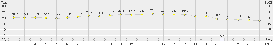 米原(>2019年06月14日)のアメダスグラフ