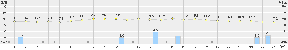 信楽(>2019年06月14日)のアメダスグラフ