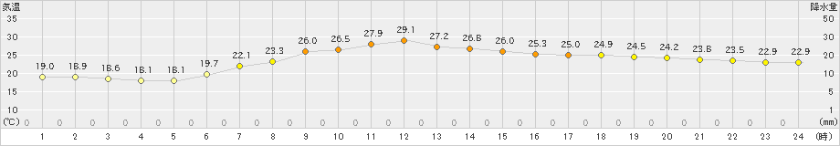 舞鶴(>2019年06月14日)のアメダスグラフ