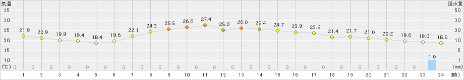 熊取(>2019年06月14日)のアメダスグラフ