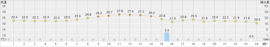 神戸(>2019年06月14日)のアメダスグラフ