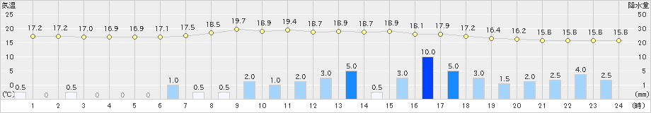 上北山(>2019年06月14日)のアメダスグラフ