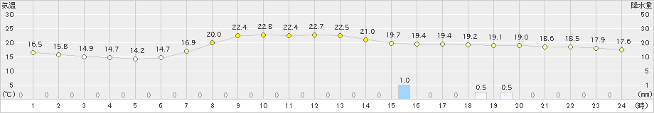 加計(>2019年06月14日)のアメダスグラフ