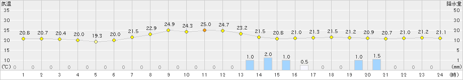 大竹(>2019年06月14日)のアメダスグラフ