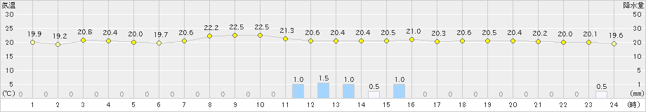 呉市蒲刈(>2019年06月14日)のアメダスグラフ