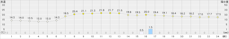 瑞穂(>2019年06月14日)のアメダスグラフ