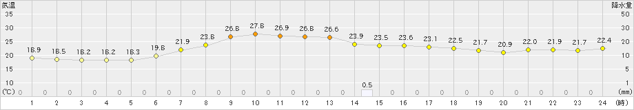 境(>2019年06月14日)のアメダスグラフ