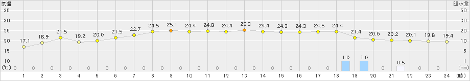 青谷(>2019年06月14日)のアメダスグラフ