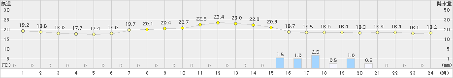 秋吉台(>2019年06月14日)のアメダスグラフ