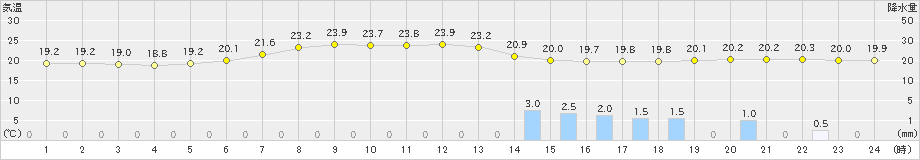 下松(>2019年06月14日)のアメダスグラフ