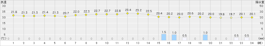 行橋(>2019年06月14日)のアメダスグラフ