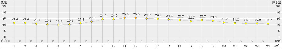 朝倉(>2019年06月14日)のアメダスグラフ