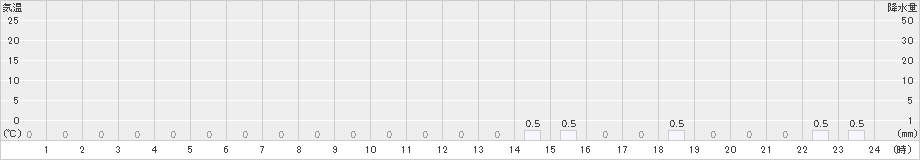 英彦山(>2019年06月14日)のアメダスグラフ