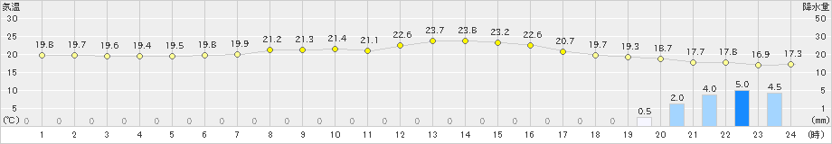 芦辺(>2019年06月14日)のアメダスグラフ