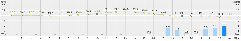 平戸(>2019年06月14日)のアメダスグラフ