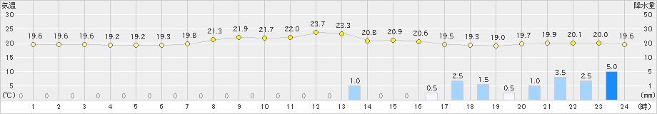 有川(>2019年06月14日)のアメダスグラフ