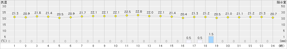 大村(>2019年06月14日)のアメダスグラフ