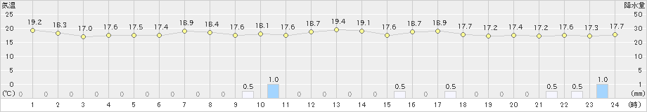 雲仙岳(>2019年06月14日)のアメダスグラフ