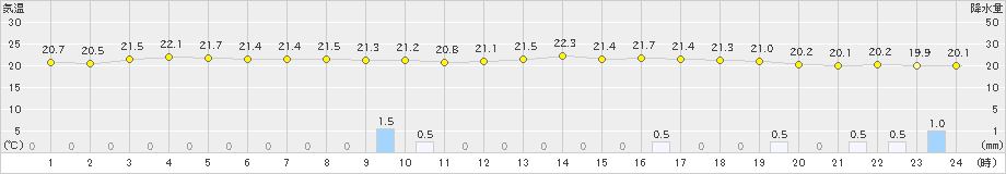 口之津(>2019年06月14日)のアメダスグラフ