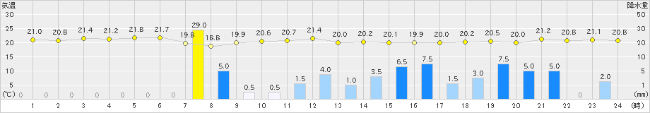 高鍋(>2019年06月14日)のアメダスグラフ