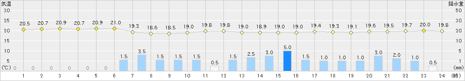 小林(>2019年06月14日)のアメダスグラフ