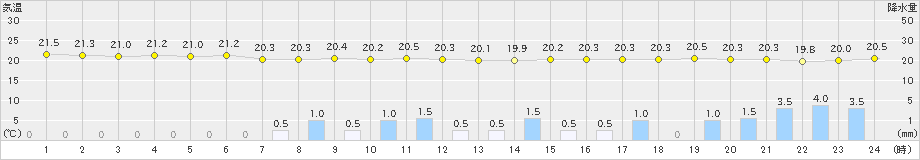 阿久根(>2019年06月14日)のアメダスグラフ