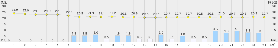 中甑(>2019年06月14日)のアメダスグラフ