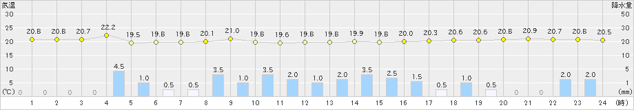 志布志(>2019年06月14日)のアメダスグラフ