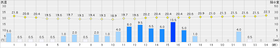 上中(>2019年06月14日)のアメダスグラフ